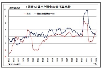(図表5)貸出と預金の伸び率比較