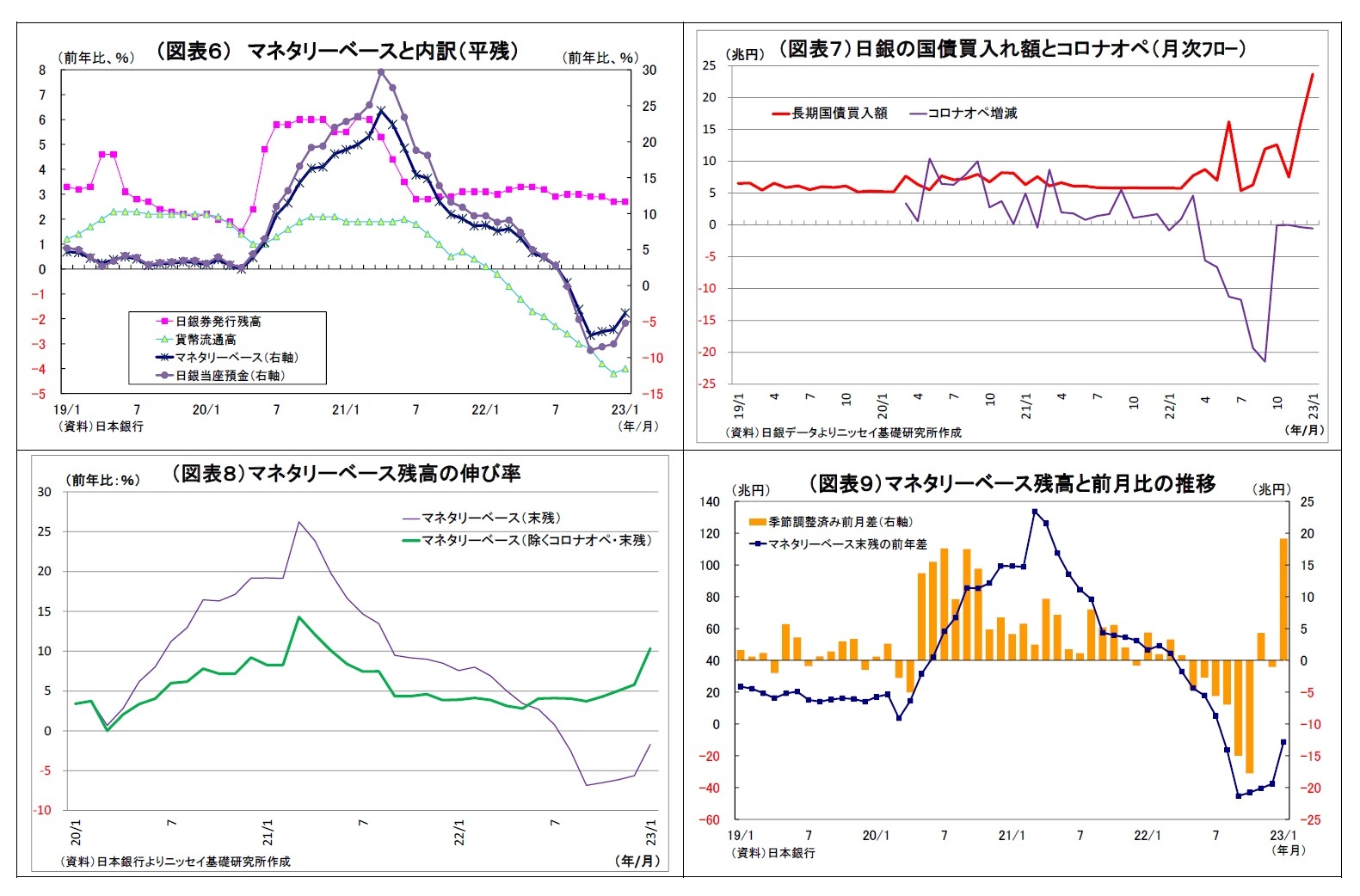 (図表6) マネタリーベースと内訳(平残)/(図表7)日銀の国債買入れ額とコロナオペ(月次フロー)/(図表8)マネタリーベース残高の伸び率/(図表9)マネタリーベース残高と前月比の推移