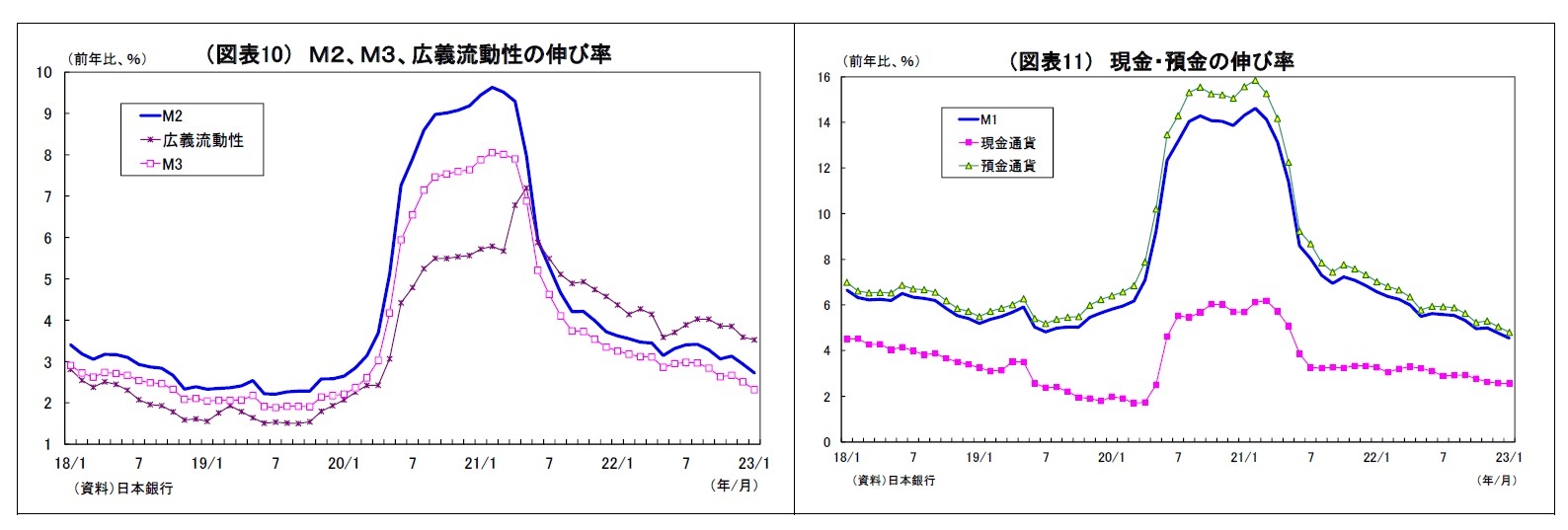 (図表10) M2、M3、広義流動性の伸び率/(図表11) 現金・預金の伸び率