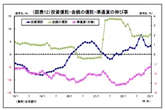 （図表12）投資信託・金銭の信託・準通貨の伸び率