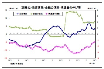 (図表12)投資信託・金銭の信託・準通貨の伸び率