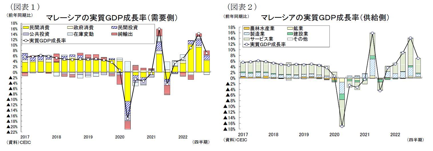 （図表１）マレーシアの実質ＧＤＰ成長率（需要側）/（図表２）マレーシアの実質ＧＤＰ成長率（供給側）