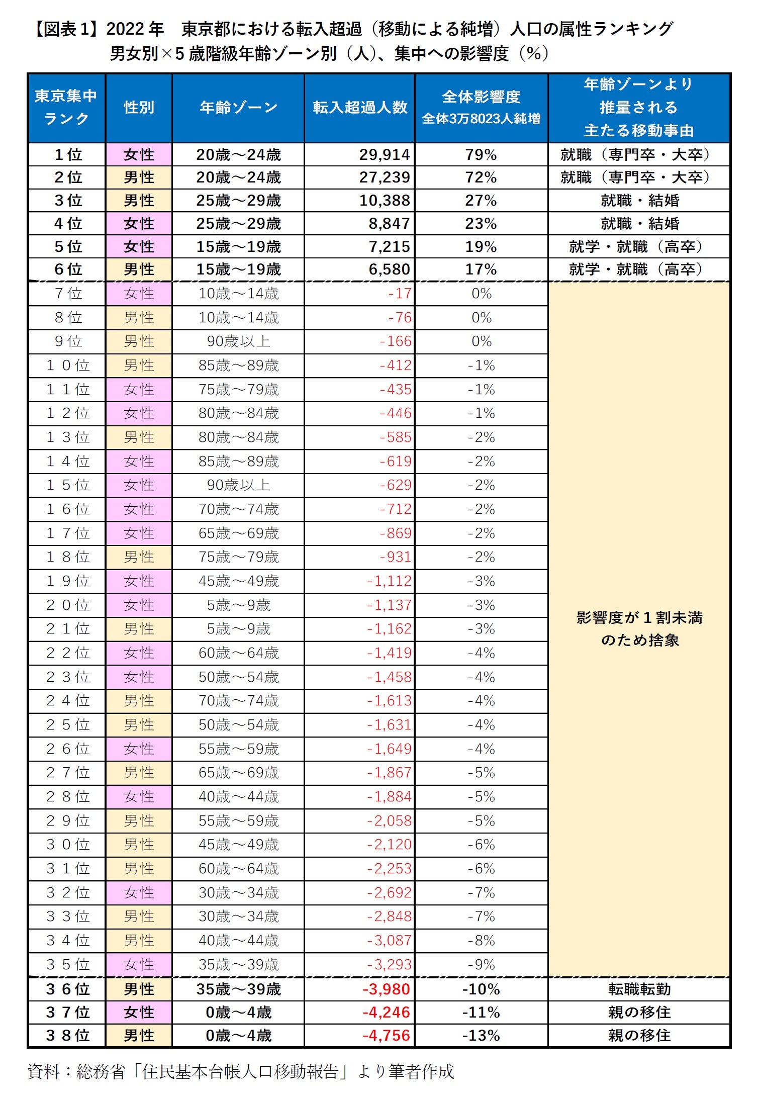 【図表1】2022年　東京都における転入超過（移動による純増）人口の属性ランキング　男女別×5歳階級年齢ゾーン別（人）、集中への影響度（％）