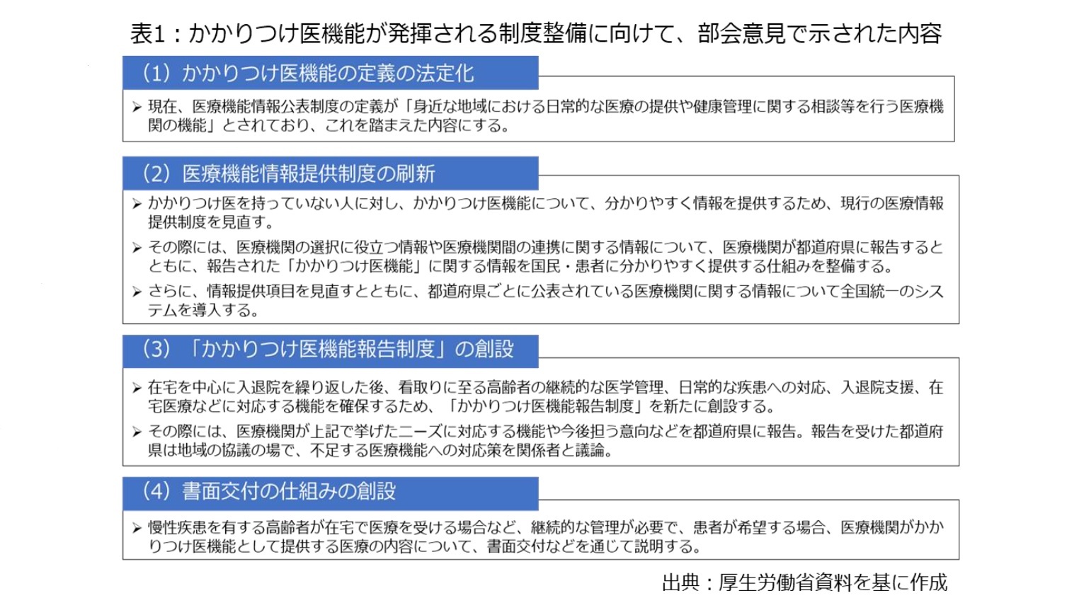 表1：かかりつけ医機能が発揮される制度整備に向けて、部会意見で示された内容