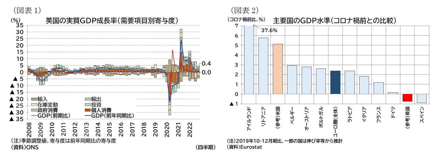 （図表1）英国の実質ＧＤＰ成長率（需要項目別寄与度）/（図表2）主要国のＧＤＰ水準（コロナ禍前との比較）