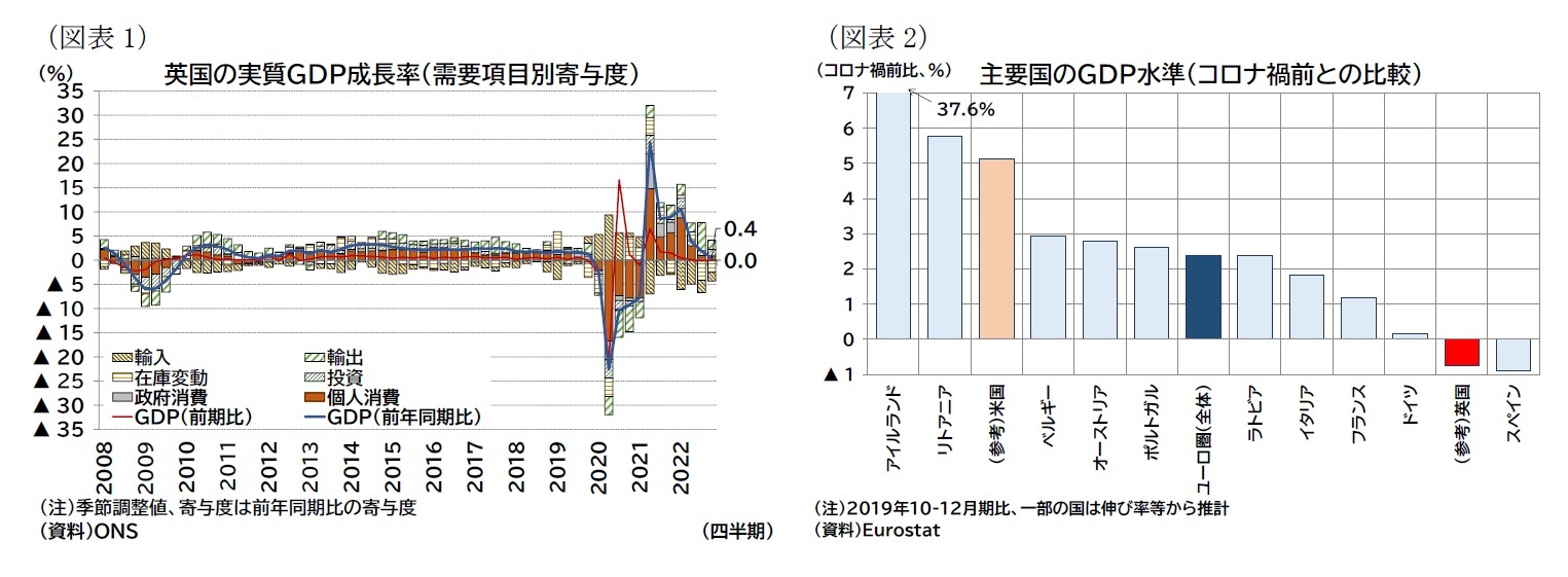 (図表1)英国の実質GDP成長率(需要項目別寄与度)/(図表2)主要国のGDP水準(コロナ禍前との比較)
