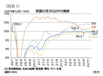 （図表3）英国の月次ＧＤＰの推移