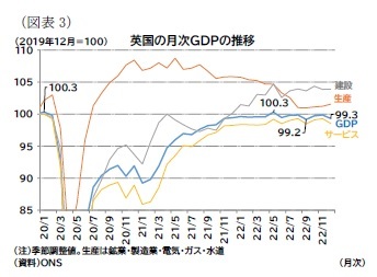 (図表3)英国の月次GDPの推移