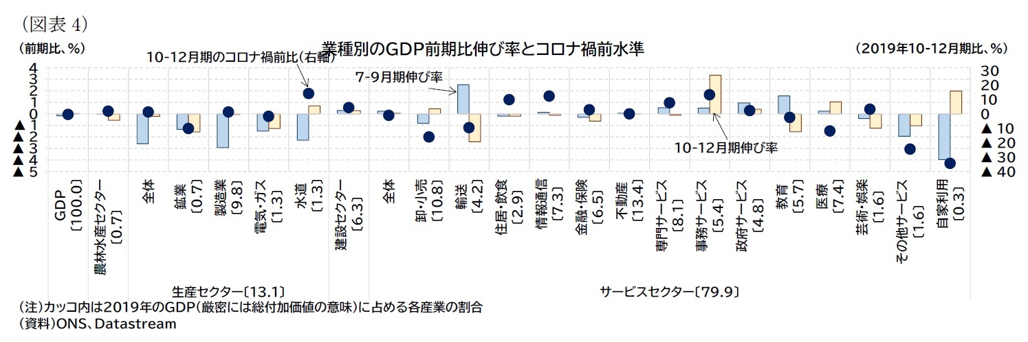 （図表4）業種別のＧＤＰ前期比伸び率とコロナ禍前水準