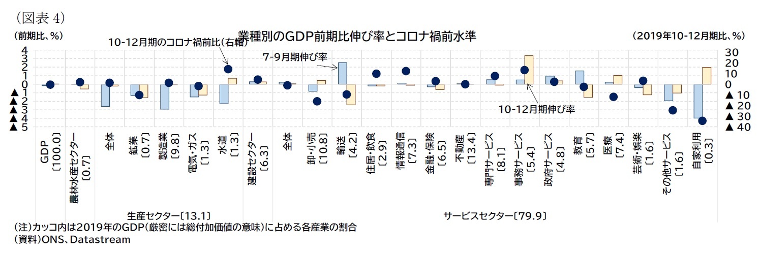 (図表4)業種別のGDP前期比伸び率とコロナ禍前水準