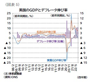 (図表5)英国のGDPとデフレータ伸び率