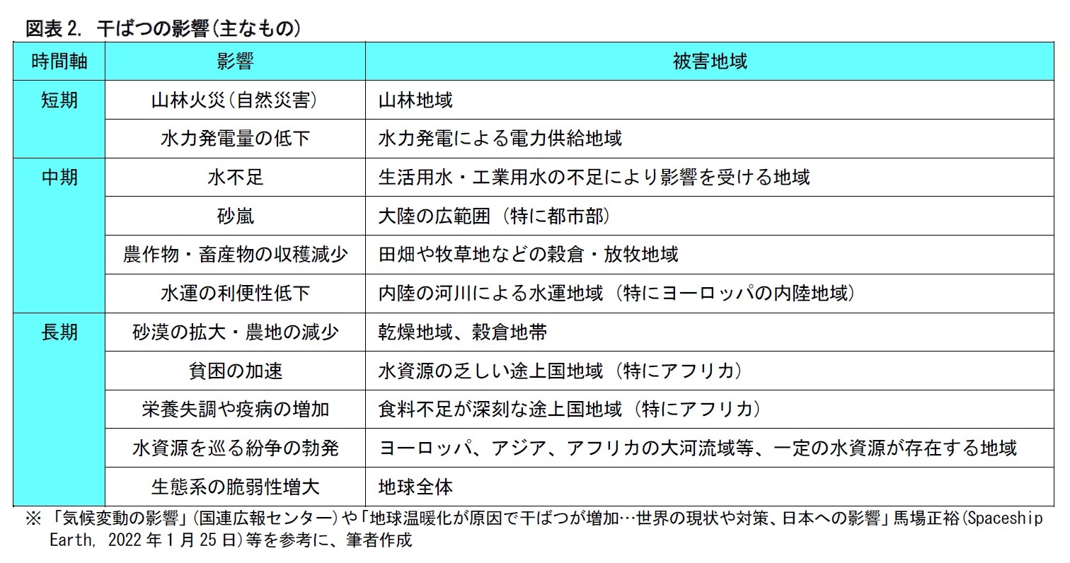 図表2. 干ばつの影響(主なもの)