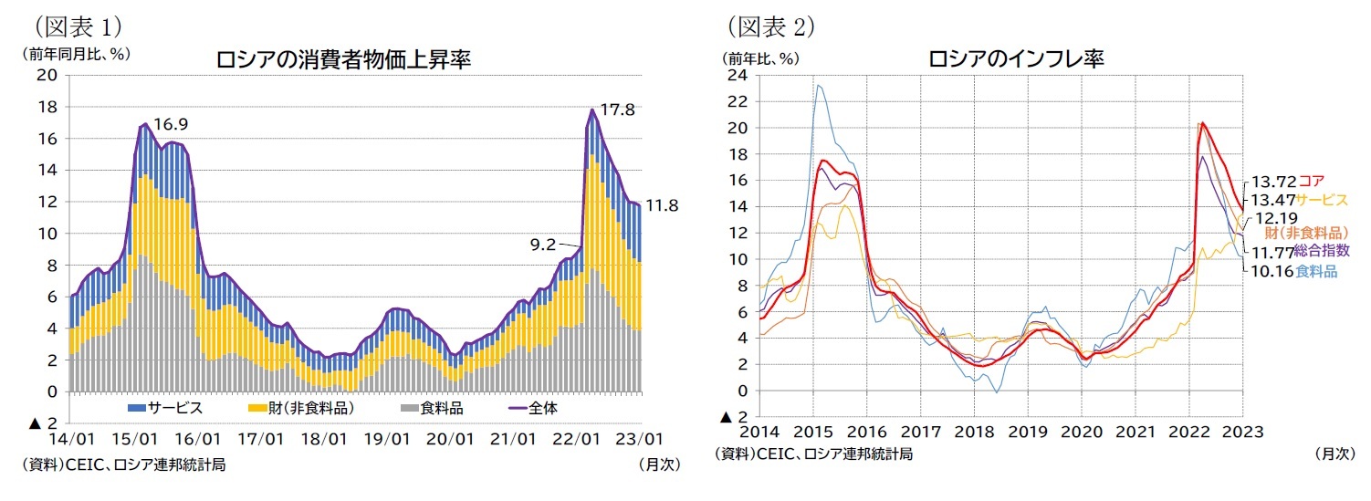（図表1）ロシアの消費者物価上昇率/（図表2）ロシアのインフレ率
