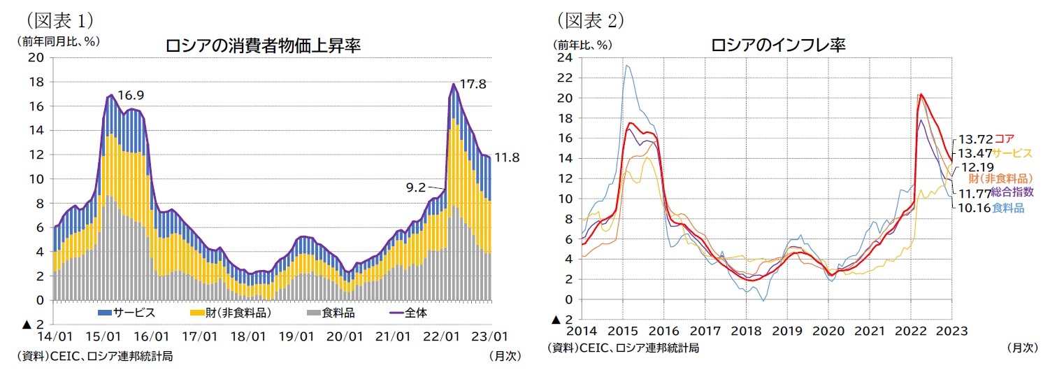 (図表1)ロシアの消費者物価上昇率/(図表2)ロシアのインフレ率