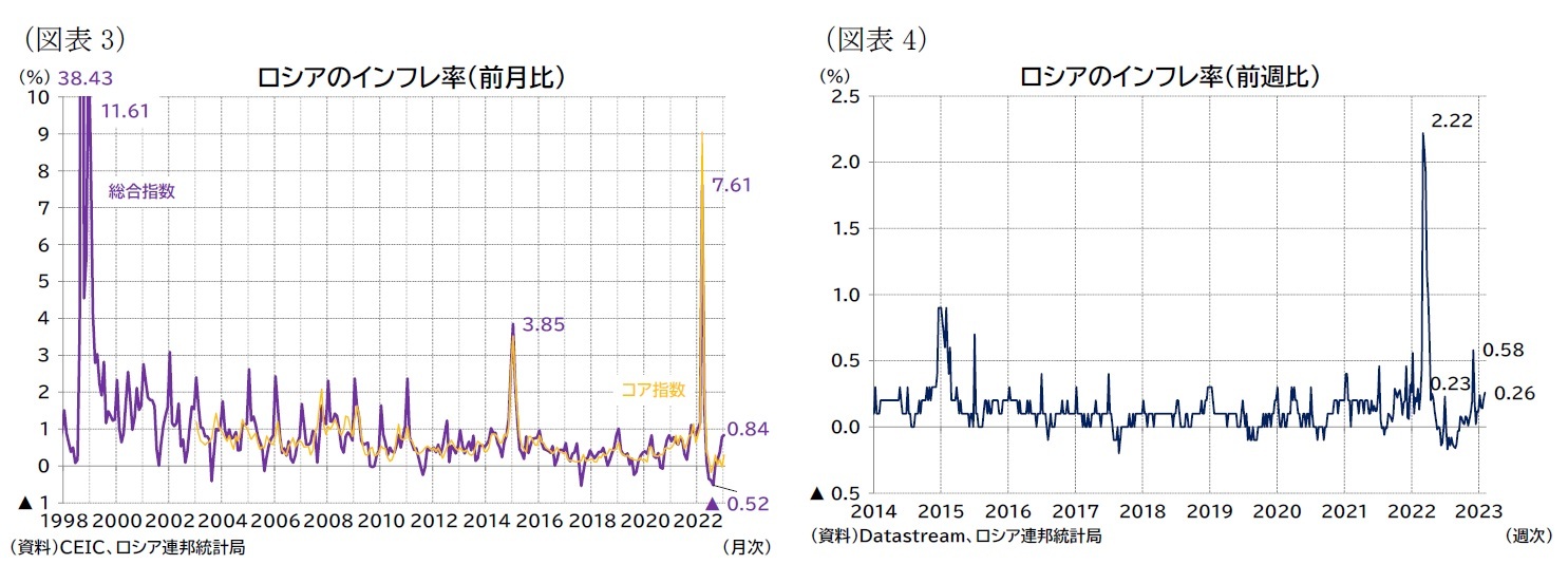 （図表3）ロシアのインフレ率（前月比）/（図表4）ロシアのインフレ率（前週比）