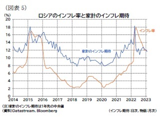 （図表5）ロシアのインフレ率と家計のインフレ期待