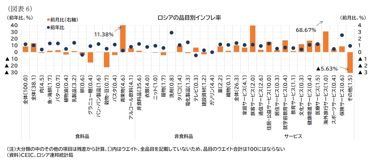 （図表6）ロシアの品目別インフレ率