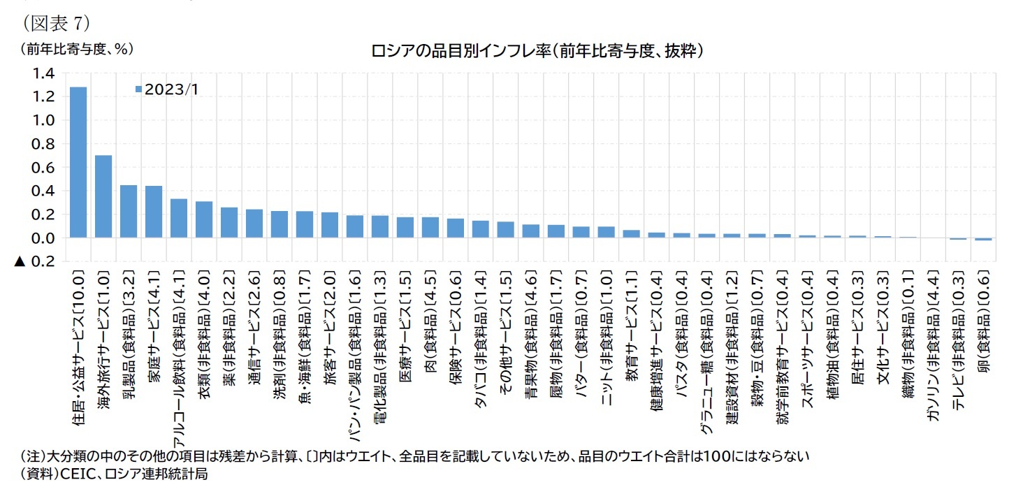 （図表7）ロシアの品目別インフレ率（前年比寄与度、抜粋）