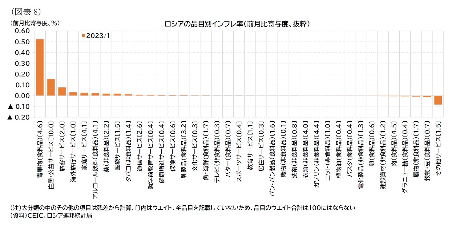 (図表8)ロシアの品目別インフレ率(前月比寄与度、抜粋)
