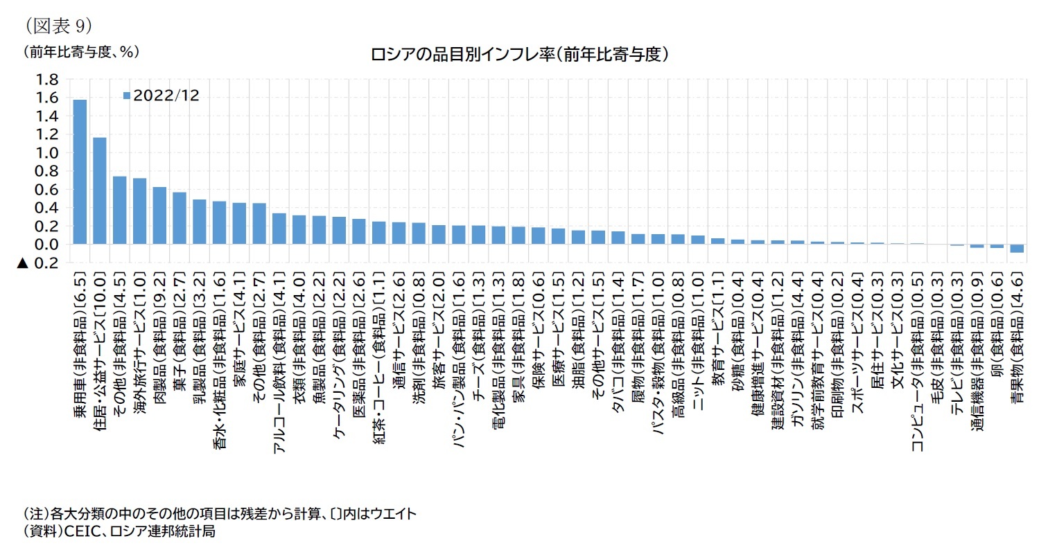 （図表9）ロシアの品目別インフレ率（前年比寄与度）