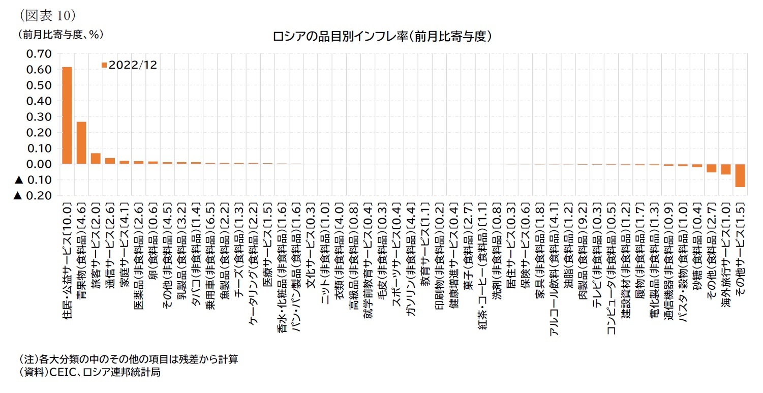 （図表10）ロシアの品目別インフレ率（前月比寄与度）