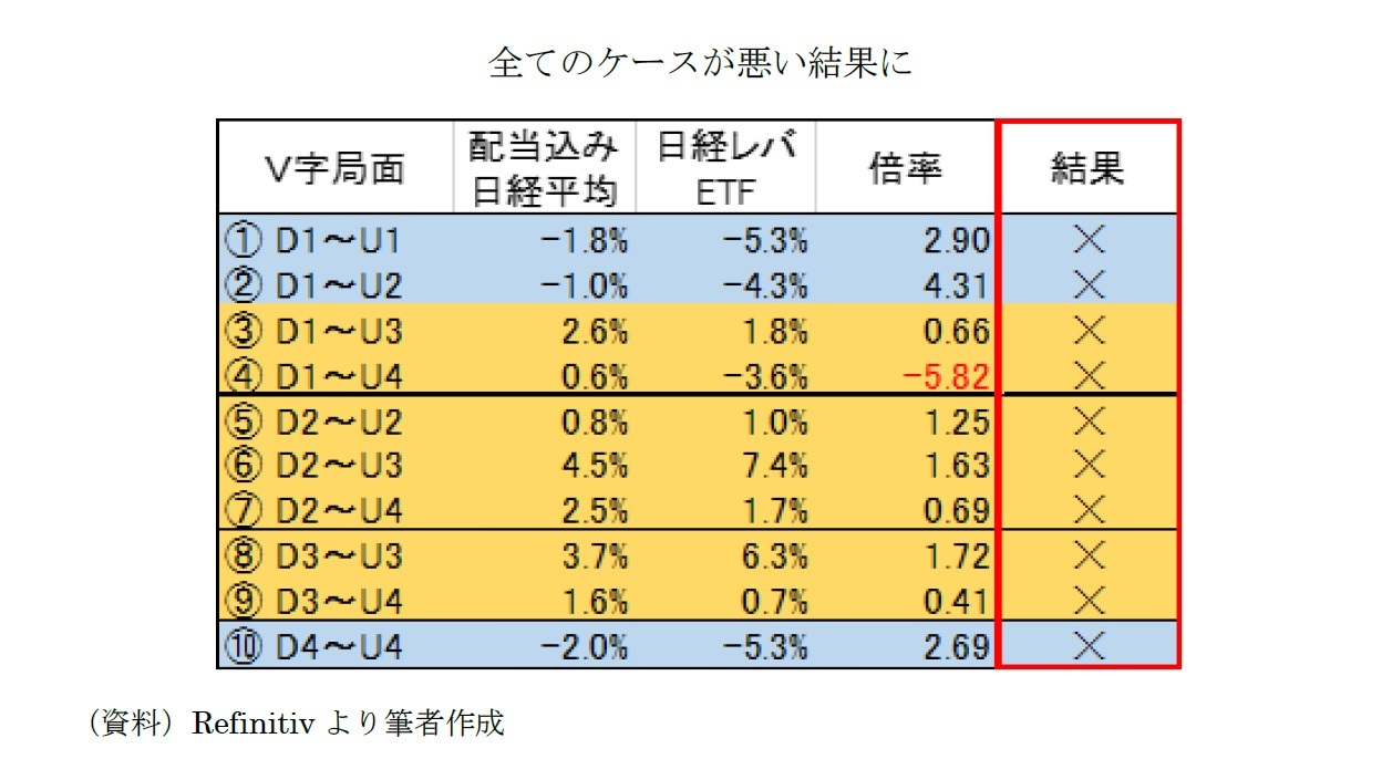 全てのケースが悪い結果に