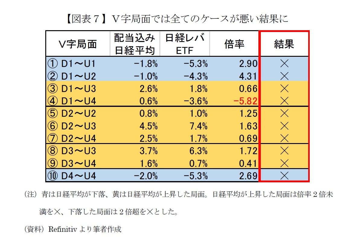 【図表７】Ｖ字局面では全てのケースが悪い結果に