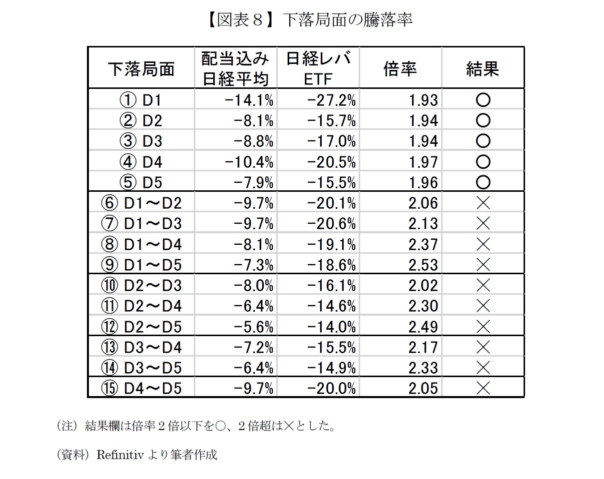 【図表８】下落局面の騰落率