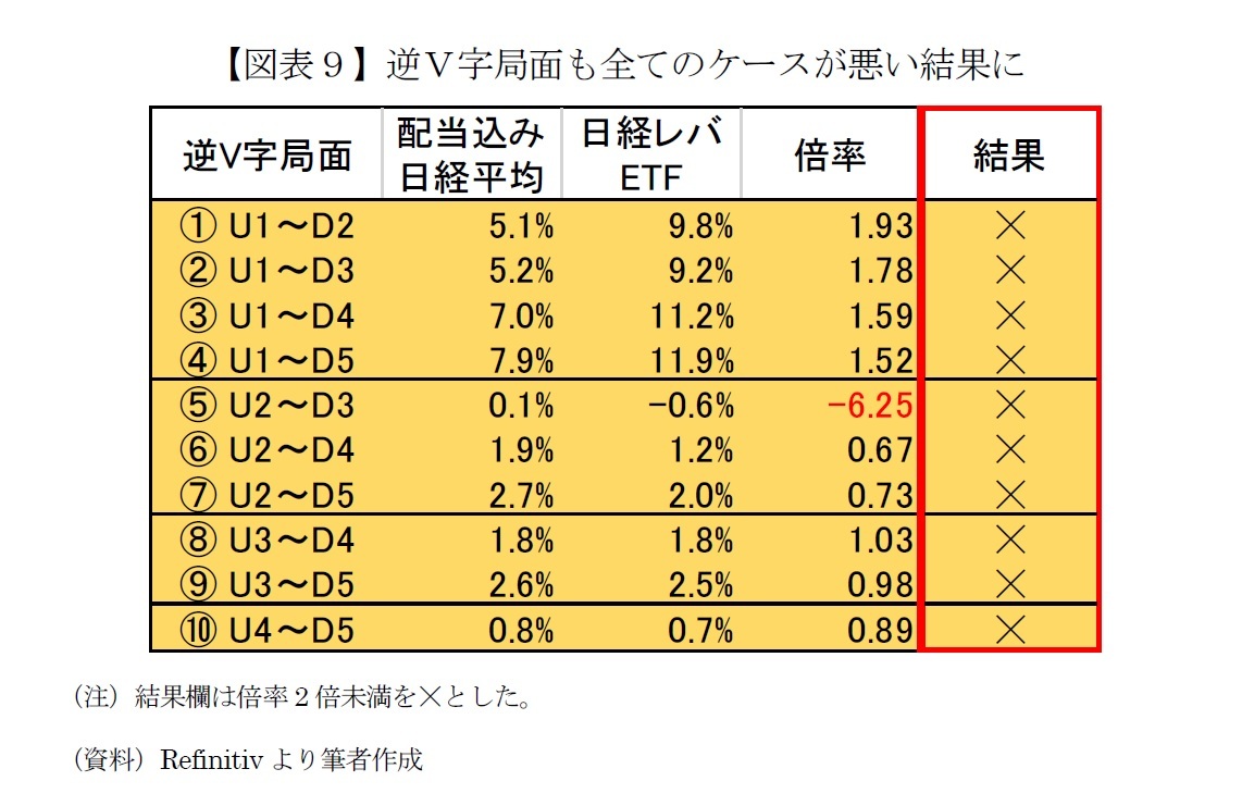 【図表９】逆Ｖ字局面も全てのケースが悪い結果に