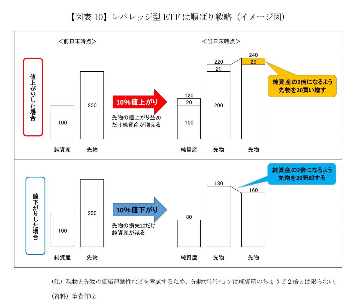 【図表10】レバレッジ型ETFは順ばり戦略（イメージ図）