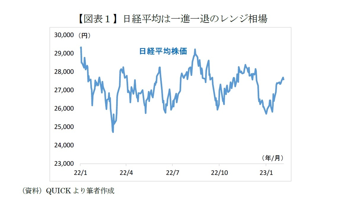 【図表１】日経平均は一進一退のレンジ相場