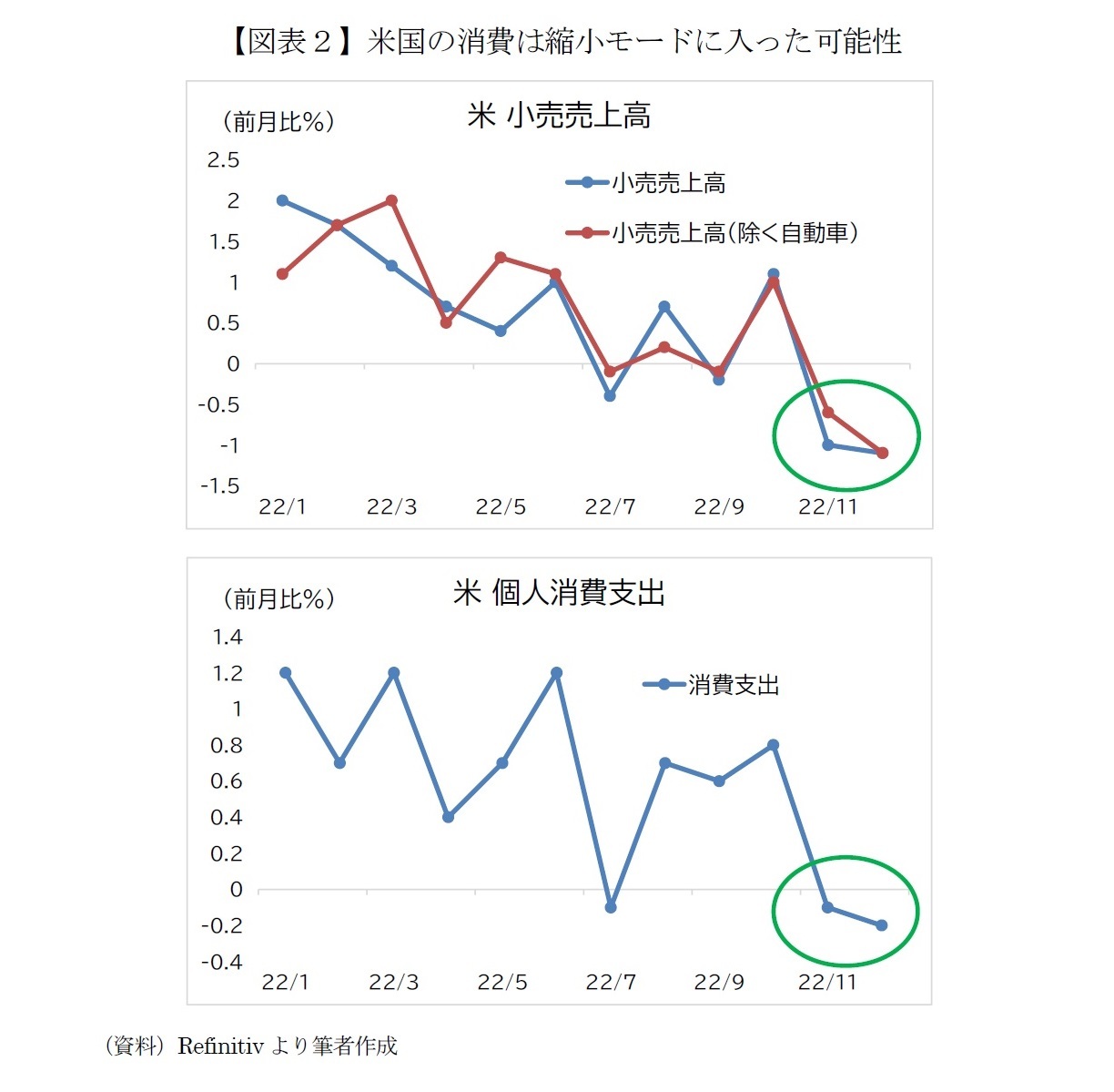 【図表２】米国の消費は縮小モードに入った可能性