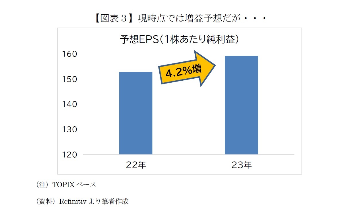 【図表３】現時点では増益予想だが・・・