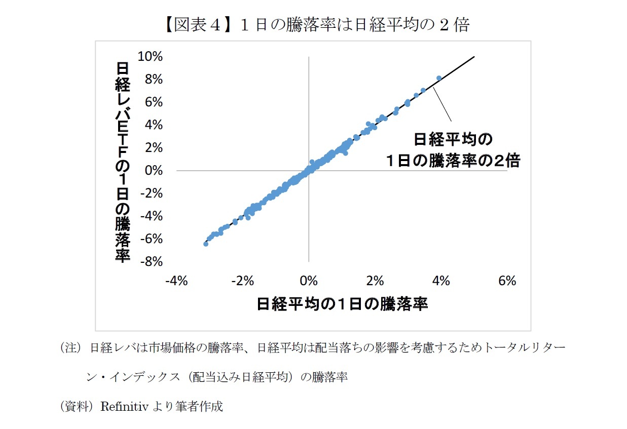 【図表４】1日の騰落率は日経平均の2倍