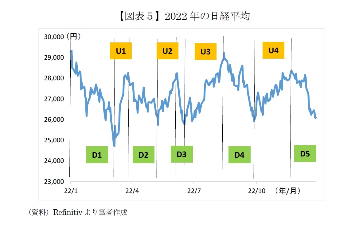 【図表５】2022年の日経平均
