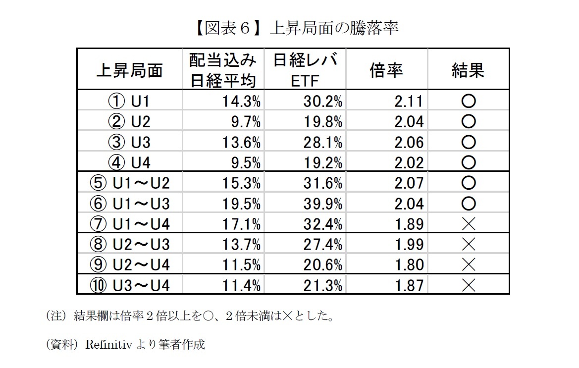 【図表６】上昇局面の騰落率