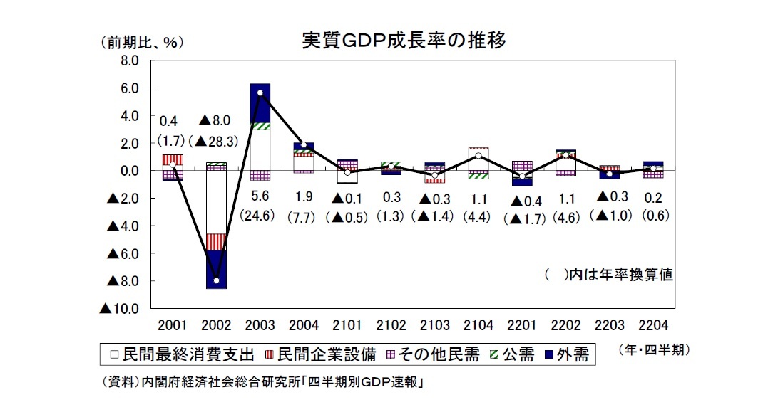 実質ＧＤＰ成長率の推移