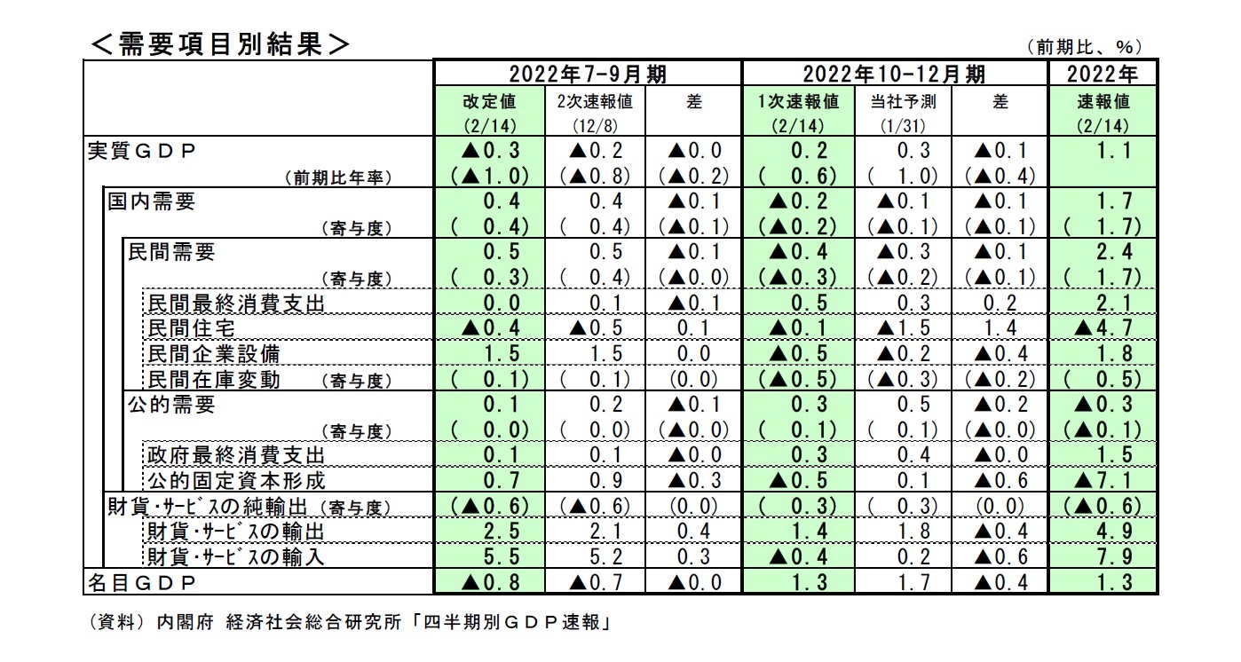 需要項目別結果
