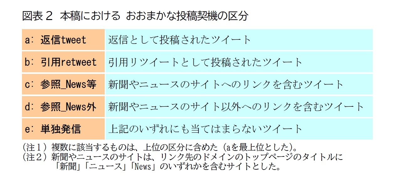 図表2　本稿における おおまかな投稿契機の区分