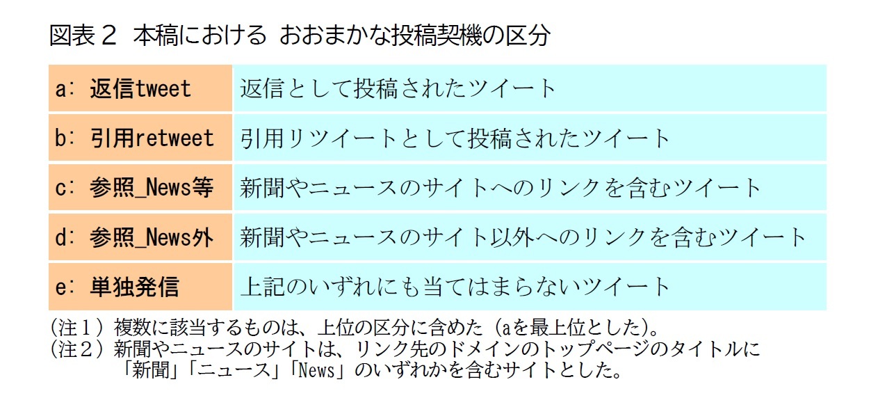 図表2 本稿における おおまかな投稿契機の区分