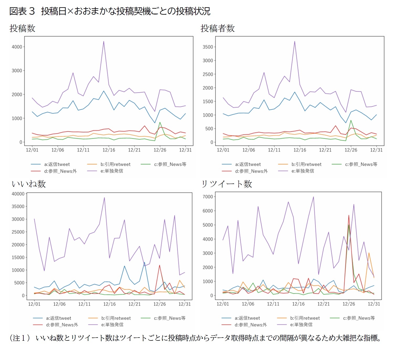 図表3　投稿日×おおまかな投稿契機ごとの投稿状況