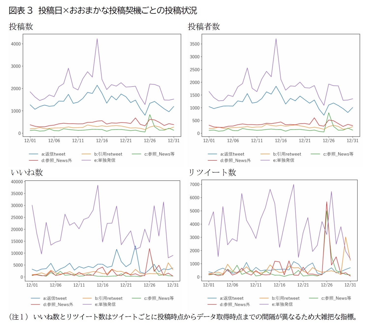 図表3 投稿日×おおまかな投稿契機ごとの投稿状況