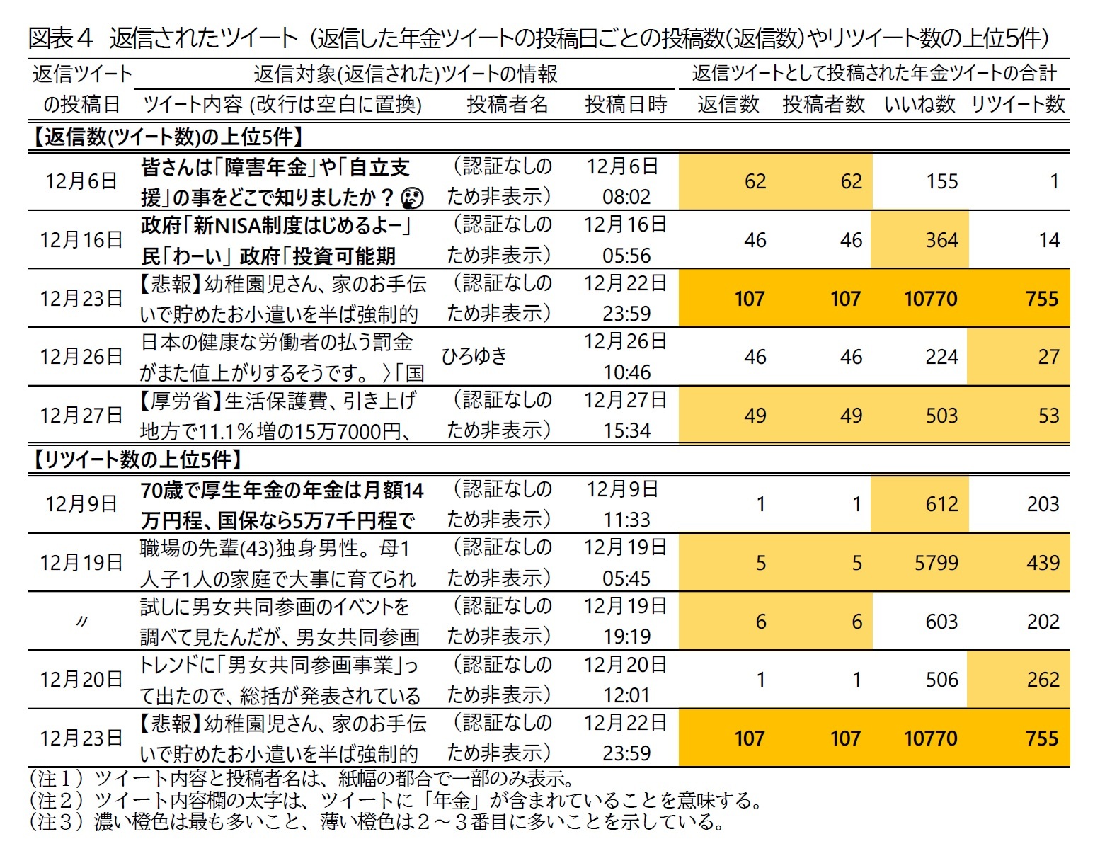 図表4　返信されたツイート （返信した年金ツイートの投稿日ごとの投稿数(返信数)やリツイート数の上位５件）