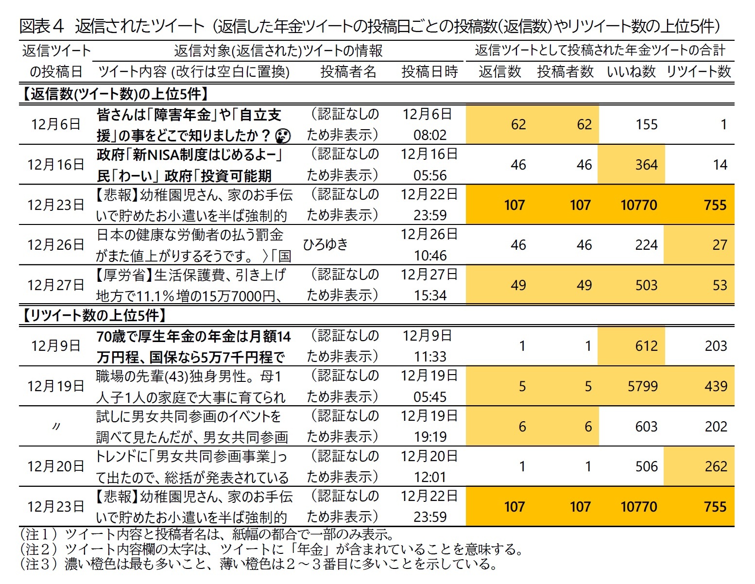 図表4 返信されたツイート (返信した年金ツイートの投稿日ごとの投稿数(返信数)やリツイート数の上位5件)