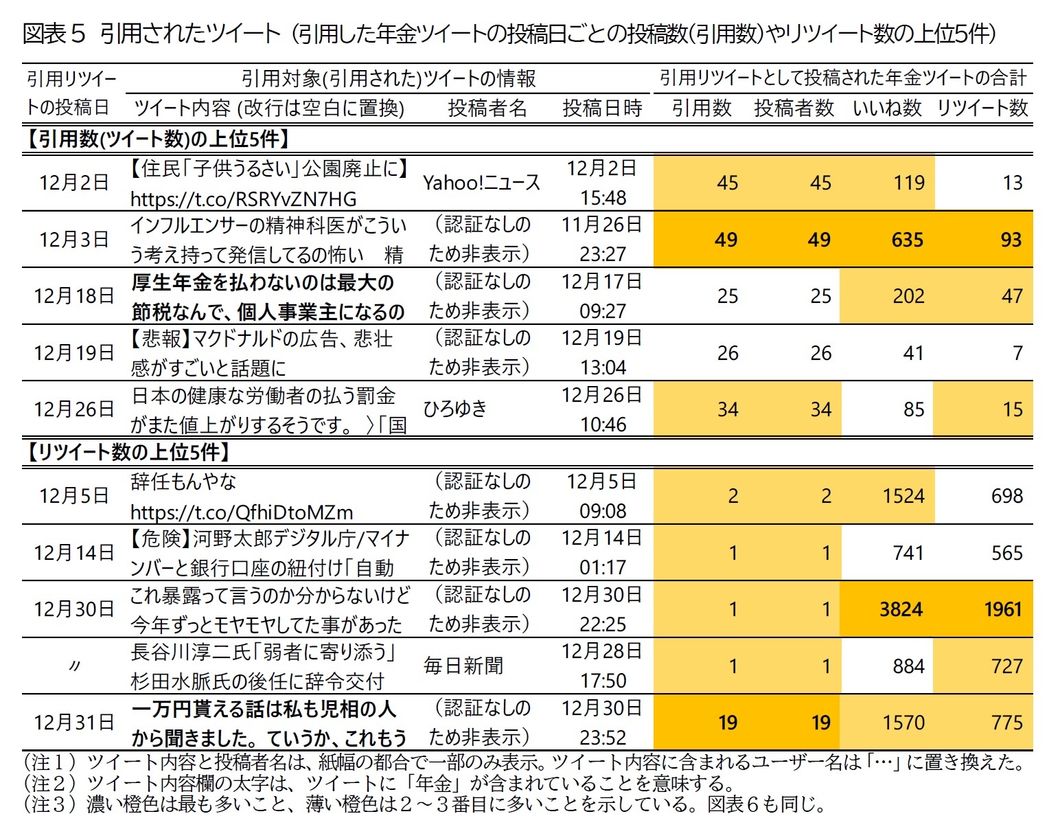図表5 引用されたツイート (引用した年金ツイートの投稿日ごとの投稿数(引用数)やリツイート数の上位5件)