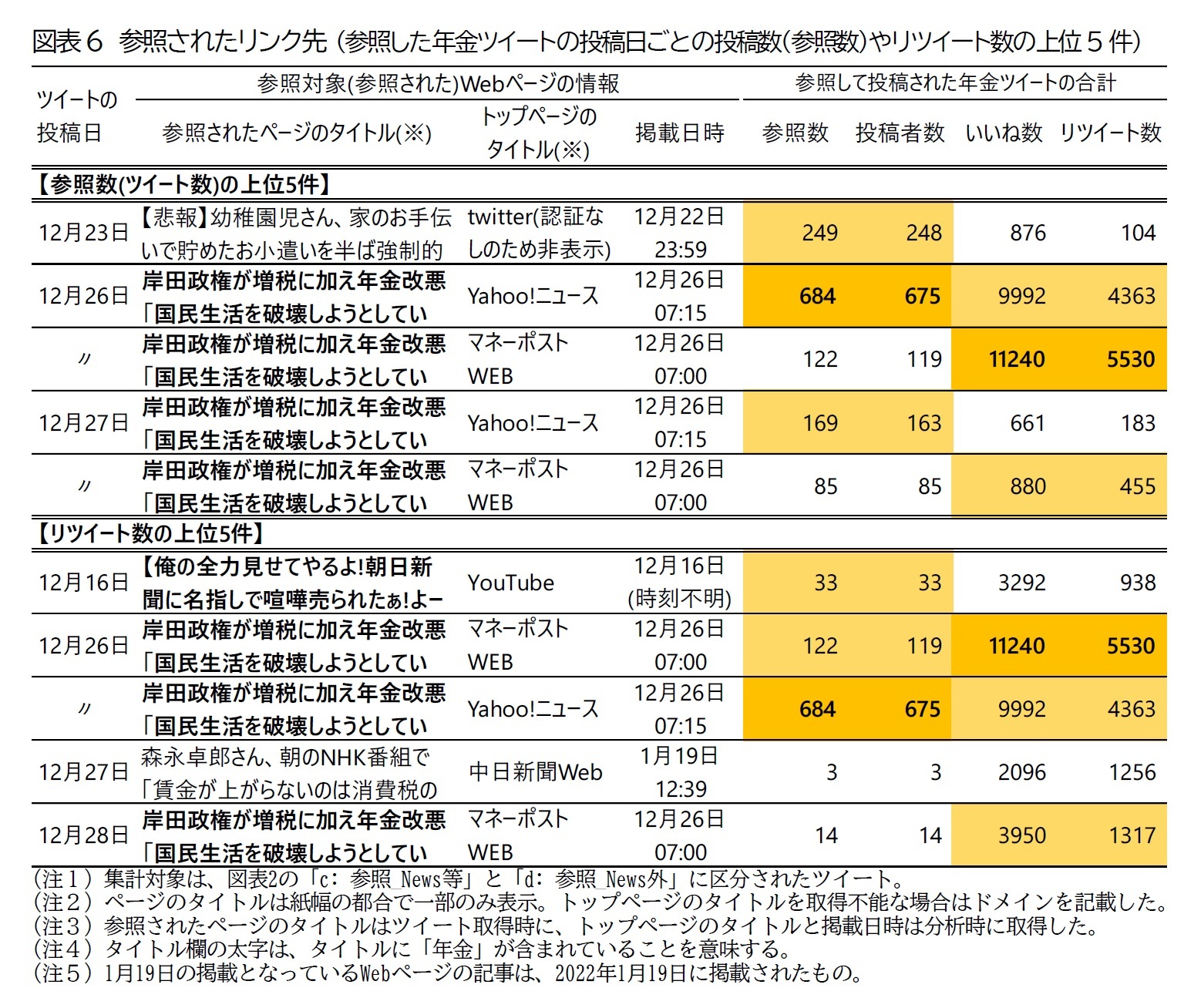 図表6 参照されたリンク先 (参照した年金ツイートの投稿日ごとの投稿数(参照数)やリツイート数の上位5件)