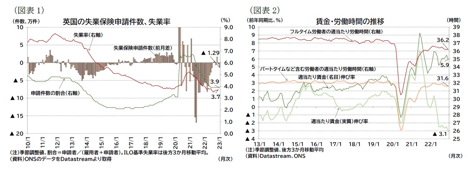 （図表1）英国の失業保険申請件数、失業率/（図表2）賃金・労働時間の推移