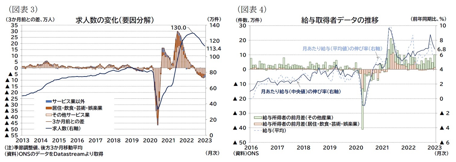 （図表3）求人数の変化（要因分解）/（図表4）給与取得者データの推移