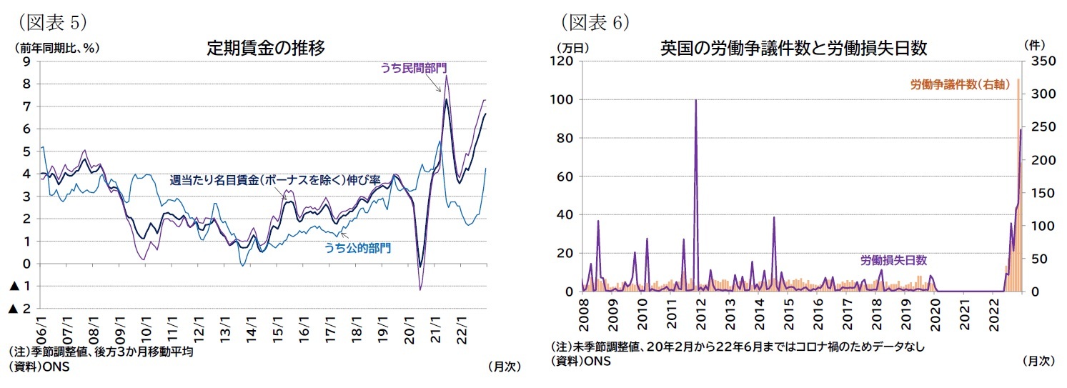 （図表5）定期賃金の推移/（図表6）英国の労働争議件数と労働損失日数