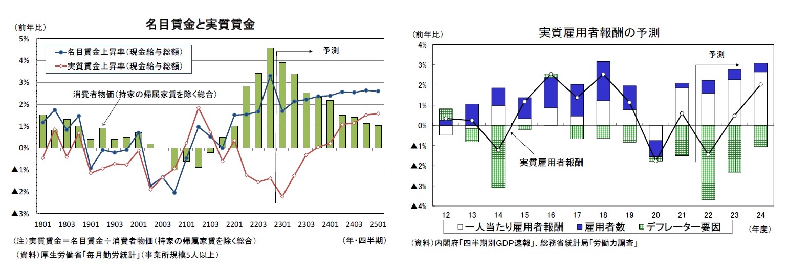 名目賃金と実質賃金/実質雇用者報酬の予測